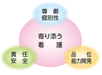 看護部の基本理念